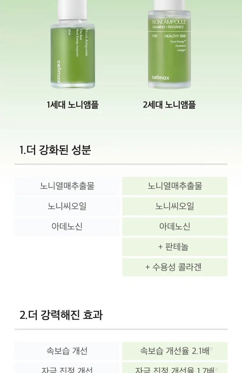 [속보습/속광/진정] 셀리맥스 더 리얼 노니 에너지 앰플 80ml 기획(+10ml) 상세페이지 47
